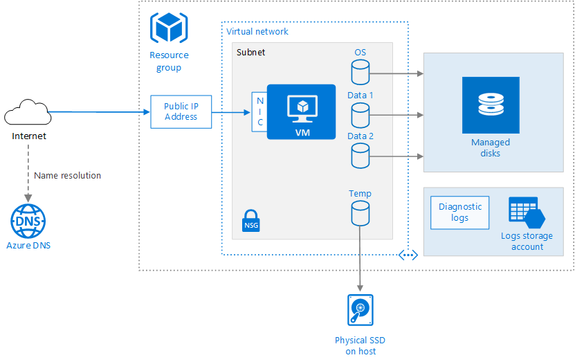Azure VM troubleshooting